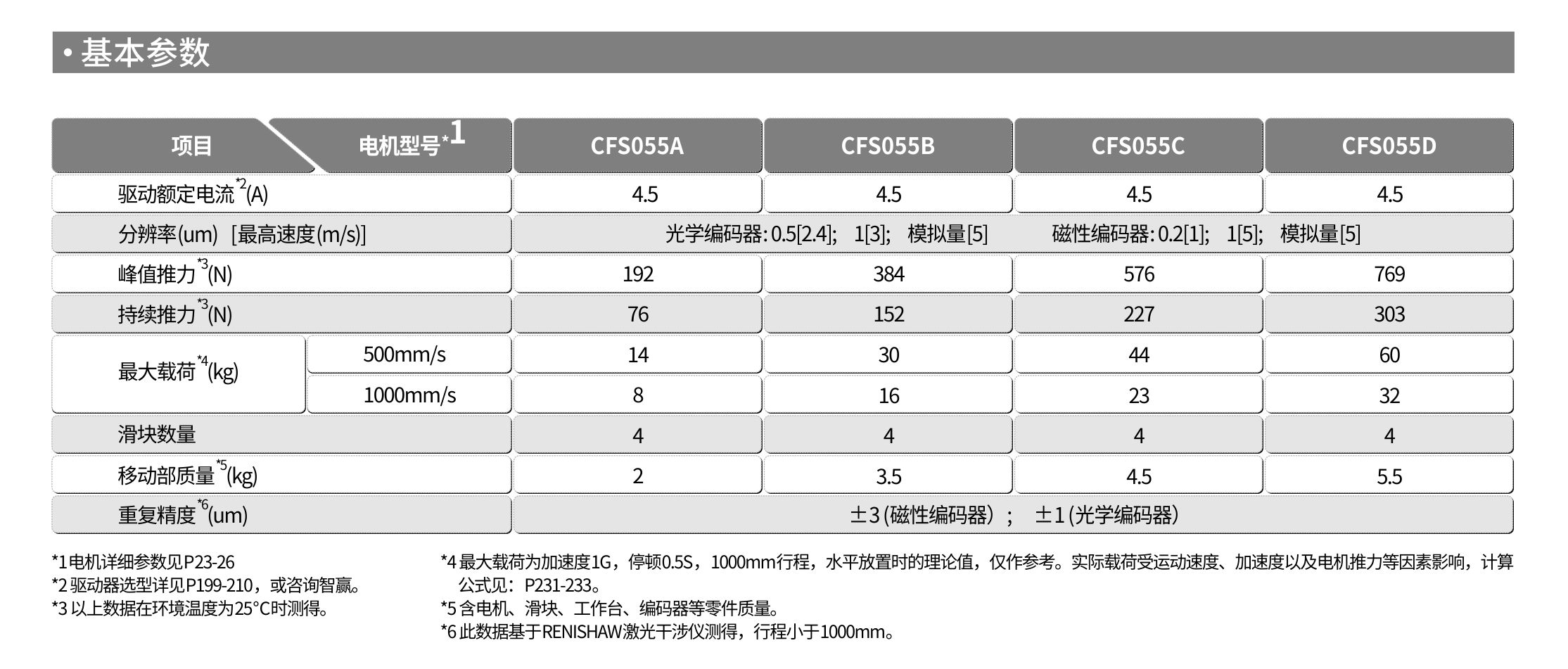 智贏直線模組LMS115基本參數(shù).jpg